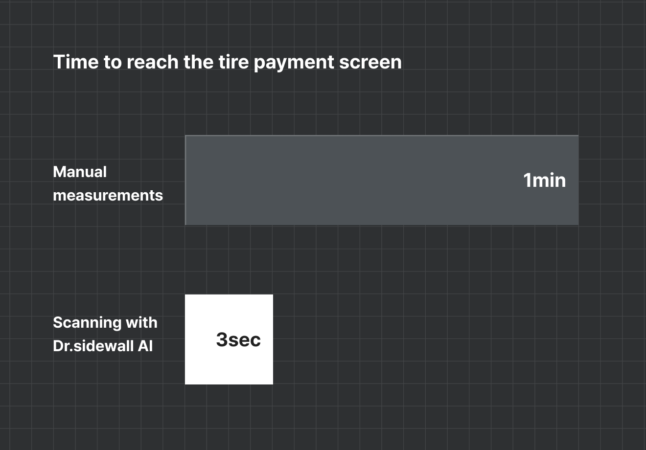 타이어 결제화면 도달 측정 시간 그래프 이미지